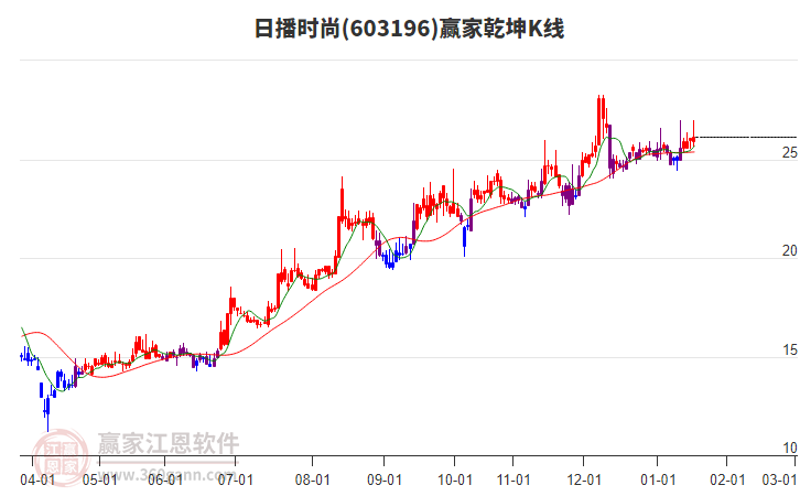 603196日播時尚贏家乾坤K線工具 603196日播時尚贏家乾坤K線工具