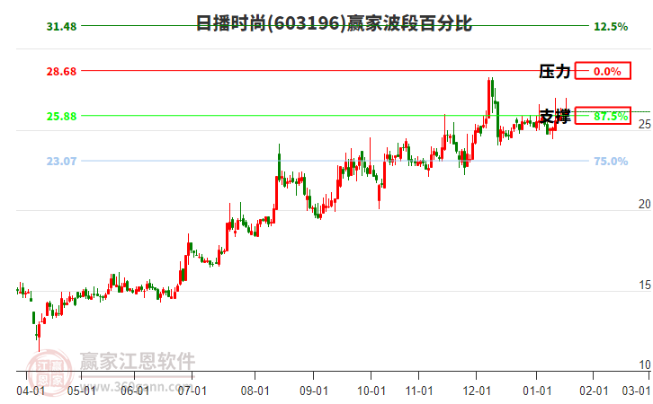 603196日播時尚贏家波段百分比工具 603196日播時尚贏家波段百分比工具