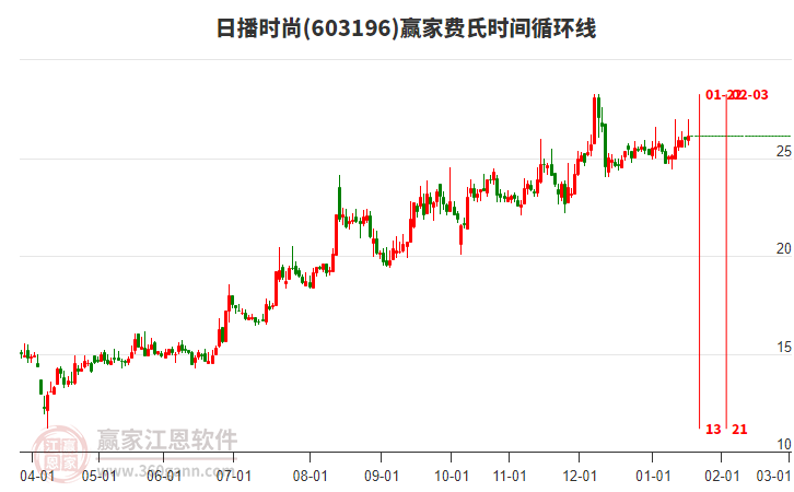 603196日播時尚贏家費氏時間循環(huán)線工具 603196日播時尚贏家費氏時間循環(huán)線工具