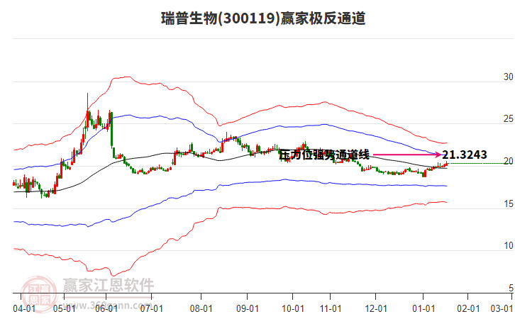 300119瑞普生物贏家極反通道工具