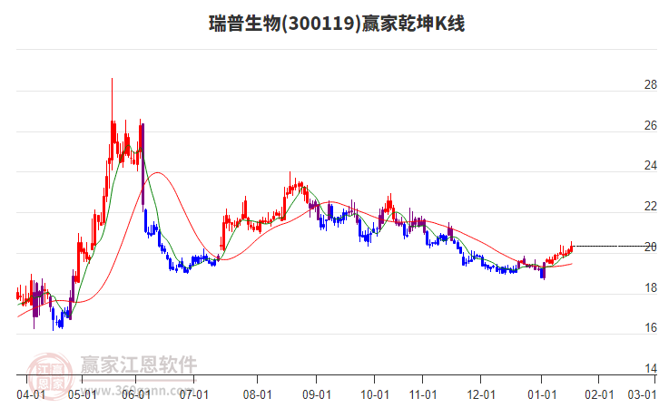 300119瑞普生物贏家乾坤K線工具