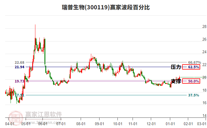 300119瑞普生物贏家波段百分比工具