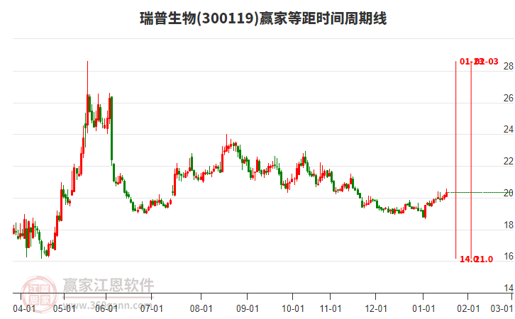 300119瑞普生物贏家等距時(shí)間周期線工具