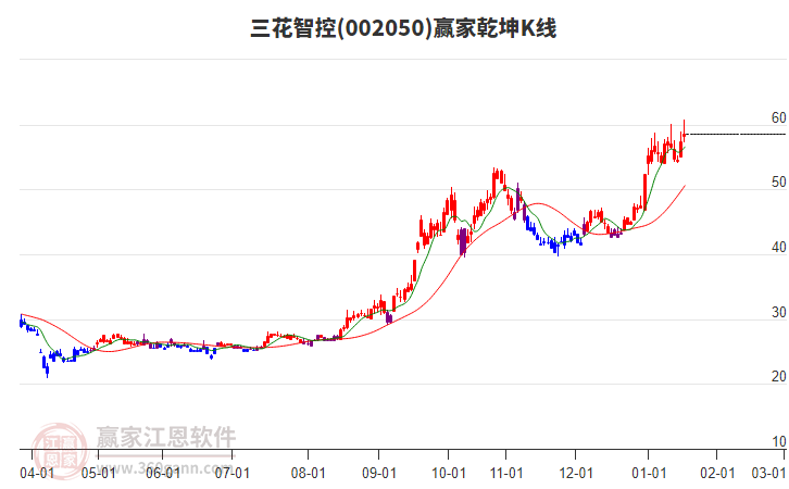 002050三花智控贏家乾坤K線工具 002050三花智控贏家乾坤K線工具