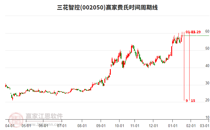 002050三花智控贏家費(fèi)氏時間周期線工具 002050三花智控贏家費(fèi)氏時間周期線工具