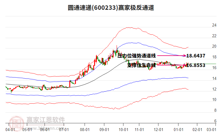 600233圓通速遞贏家極反通道工具 600233圓通速遞贏家極反通道工具