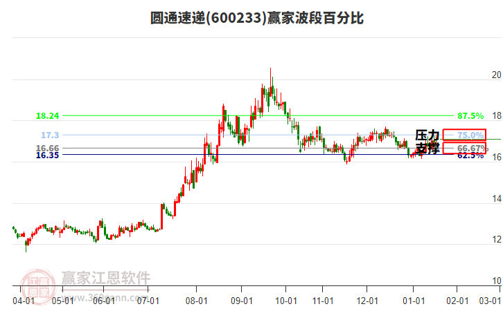 600233圓通速遞贏家波段百分比工具 600233圓通速遞贏家波段百分比工具