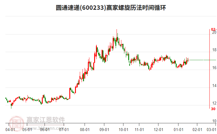 600233圓通速遞贏家螺旋歷法時(shí)間循環(huán)工具 600233圓通速遞贏家螺旋歷法時(shí)間循環(huán)工具
