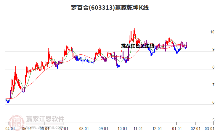 603313梦百合赢家乾坤K线工具