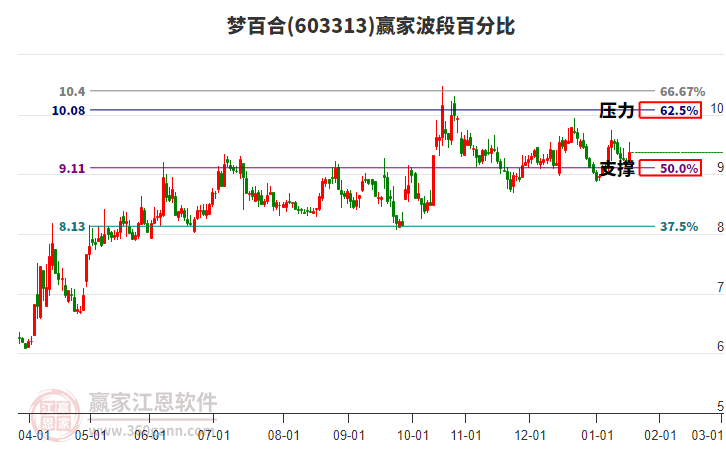 603313梦百合赢家波段百分比工具