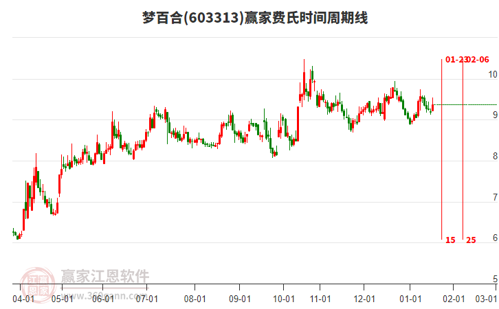 603313梦百合赢家费氏时间周期线工具