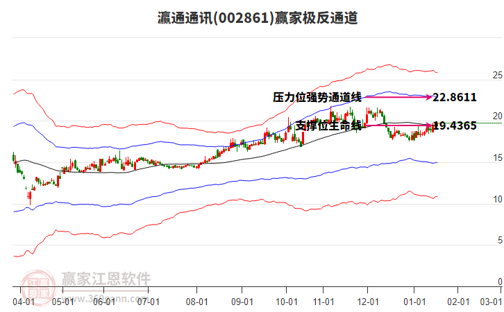 002861瀛通通訊贏家極反通道工具 002861瀛通通訊贏家極反通道工具