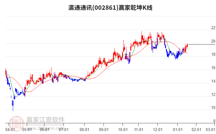 002861瀛通通訊贏家乾坤K線工具 002861瀛通通訊贏家乾坤K線工具