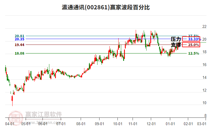 002861瀛通通訊贏家波段百分比工具 002861瀛通通訊贏家波段百分比工具