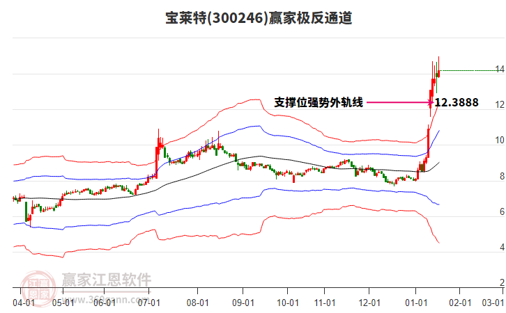 300246寶萊特贏家極反通道工具 300246寶萊特贏家極反通道工具