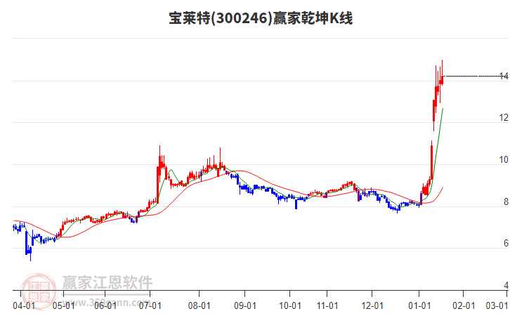 300246寶萊特贏家乾坤K線工具 300246寶萊特贏家乾坤K線工具
