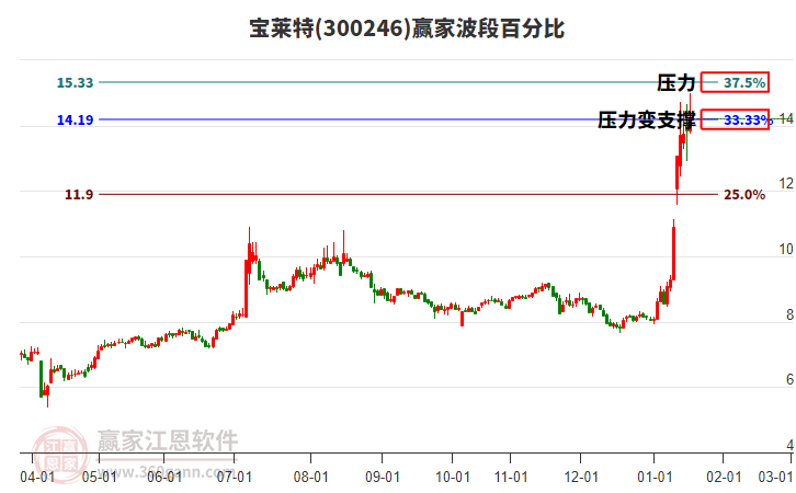 300246寶萊特贏家波段百分比工具 300246寶萊特贏家波段百分比工具
