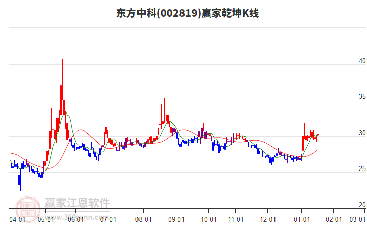002819東方中科贏家乾坤K線工具 002819東方中科贏家乾坤K線工具