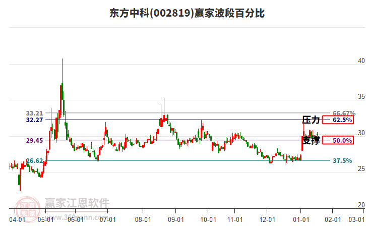 002819東方中科贏家波段百分比工具 002819東方中科贏家波段百分比工具