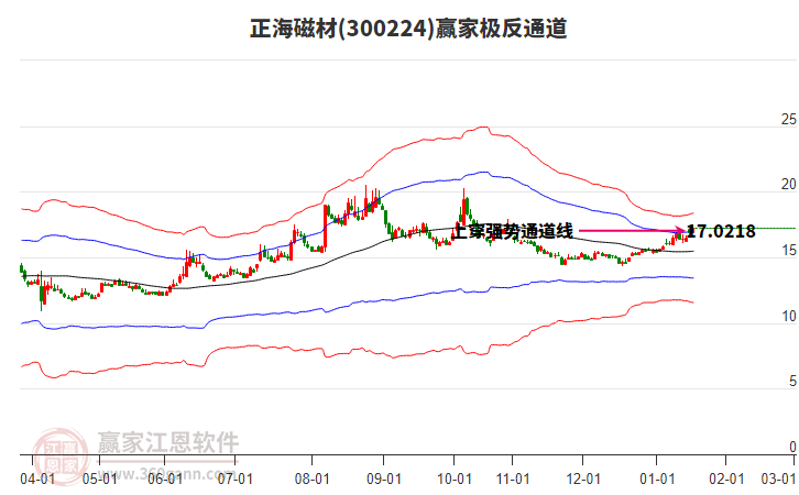 300224正海磁材贏家極反通道工具