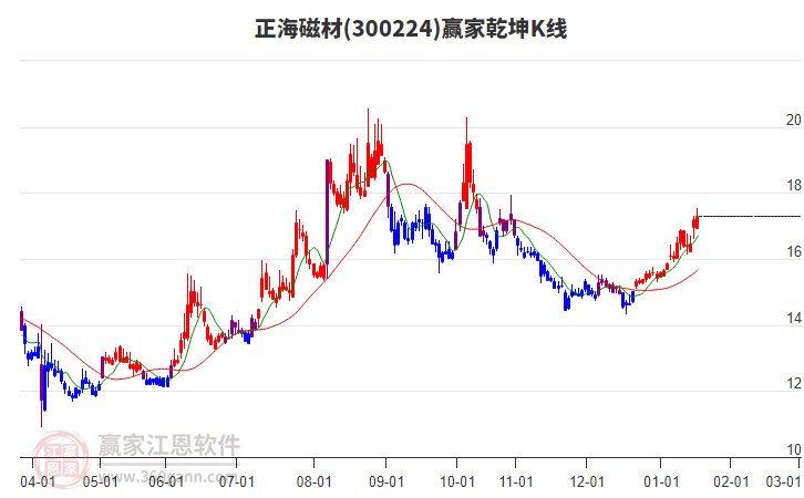 300224正海磁材贏家乾坤K線工具