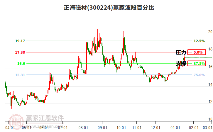 300224正海磁材贏家波段百分比工具
