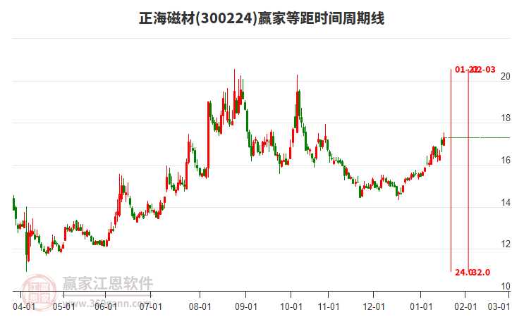 300224正海磁材贏家等距時間周期線工具