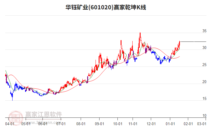 601020華鈺礦業(yè)贏家乾坤K線工具 601020華鈺礦業(yè)贏家乾坤K線工具