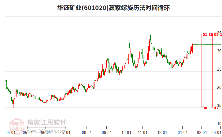 601020華鈺礦業(yè)贏家螺旋歷法時間循環(huán)工具 601020華鈺礦業(yè)贏家螺旋歷法時間循環(huán)工具