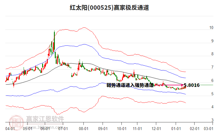 000525紅太陽(yáng)贏家極反通道工具