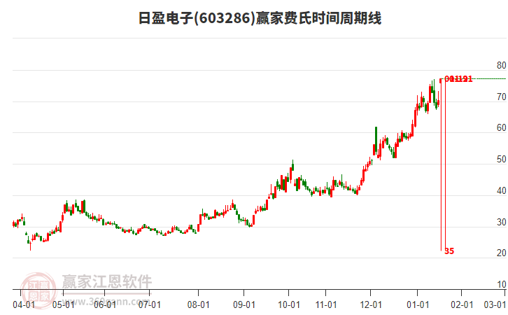 603286日盈電子贏家費(fèi)氏時(shí)間周期線工具 603286日盈電子贏家費(fèi)氏時(shí)間周期線工具