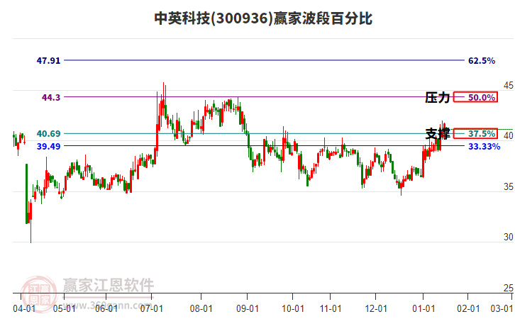 300936中英科技贏家波段百分比工具 300936中英科技贏家波段百分比工具