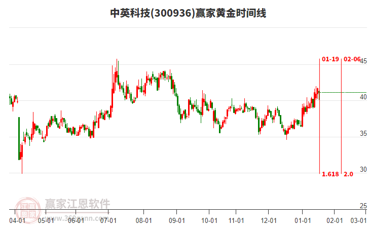 300936中英科技贏家黃金時(shí)間周期線工具 300936中英科技贏家黃金時(shí)間周期線工具
