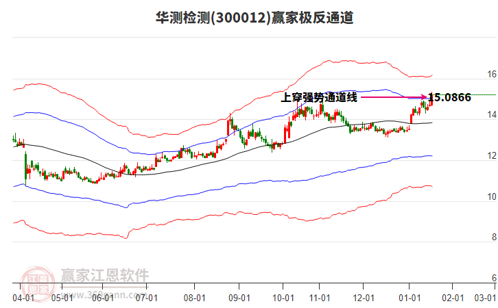 300012華測檢測贏家極反通道工具 300012華測檢測贏家極反通道工具