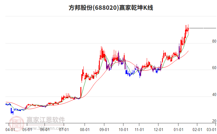 688020方邦股份赢家乾坤K线工具 688020方邦股份赢家乾坤K线工具