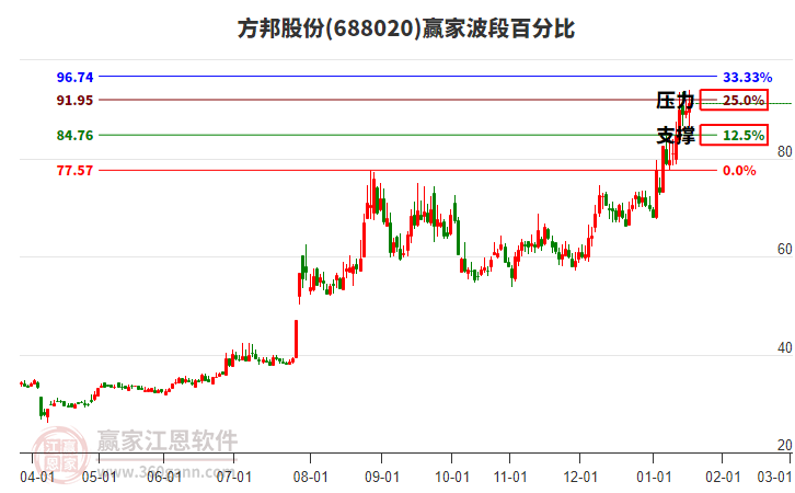 688020方邦股份赢家波段百分比工具 688020方邦股份赢家波段百分比工具