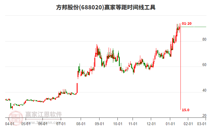 688020方邦股份赢家等距时间周期线工具 688020方邦股份赢家等距时间周期线工具