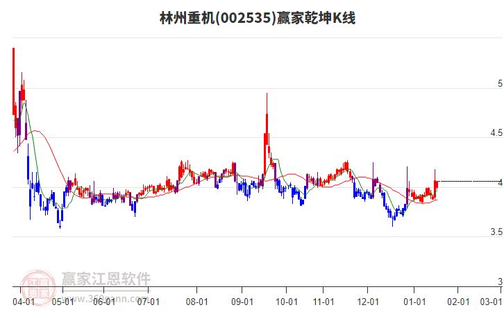002535林州重機(jī)贏家乾坤K線(xiàn)工具 002535林州重機(jī)贏家乾坤K線(xiàn)工具