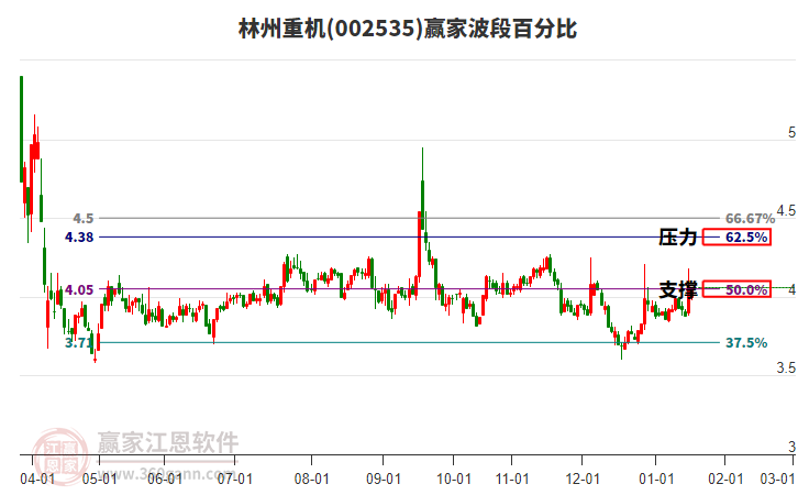 002535林州重機(jī)贏家波段百分比工具 002535林州重機(jī)贏家波段百分比工具