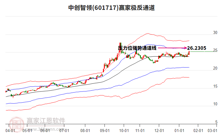 601717中創(chuàng)智領(lǐng)贏家極反通道工具