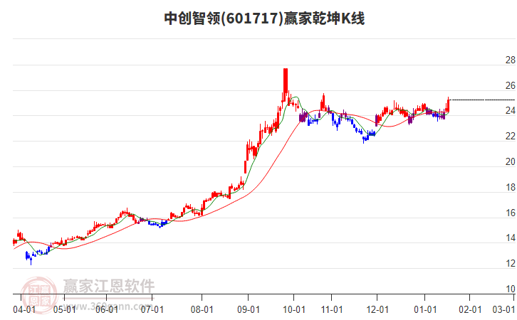 601717中創(chuàng)智領(lǐng)贏家乾坤K線工具
