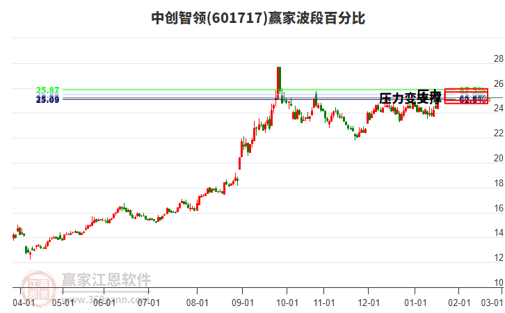 601717中創(chuàng)智領(lǐng)贏家波段百分比工具