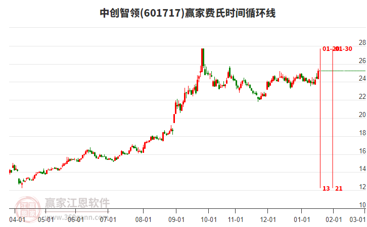 601717中創(chuàng)智領(lǐng)贏家費(fèi)氏時(shí)間循環(huán)線工具
