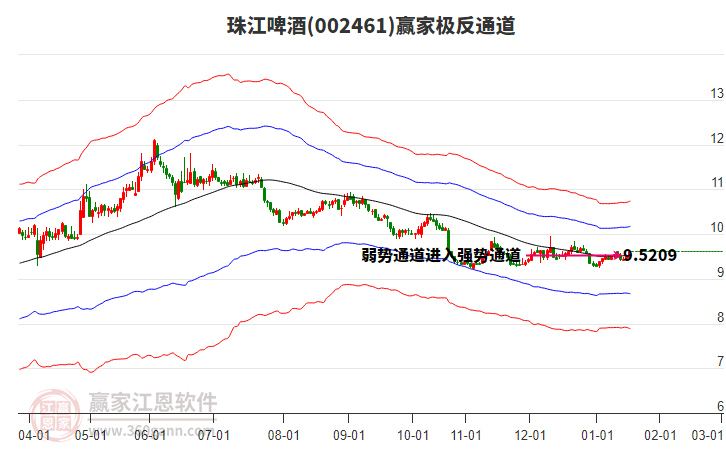 002461珠江啤酒贏家極反通道工具