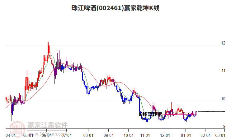 002461珠江啤酒贏家乾坤K線工具