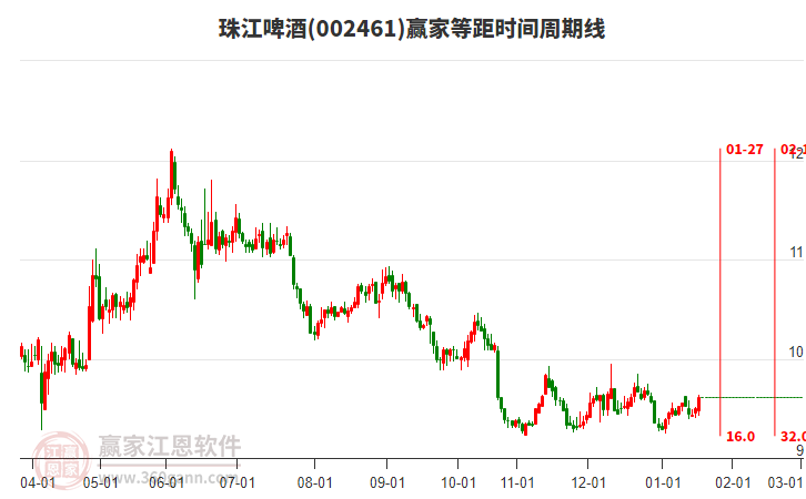 002461珠江啤酒贏家等距時間周期線工具