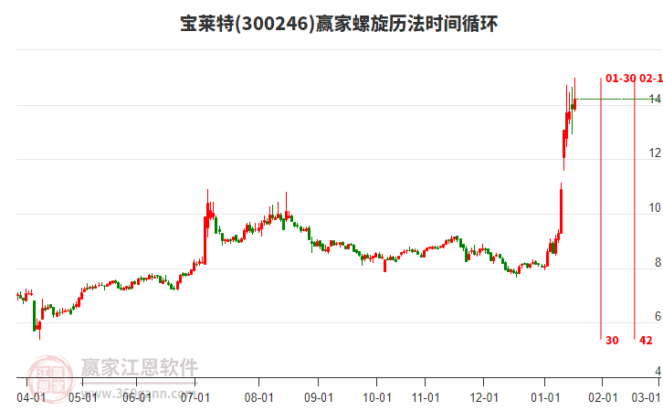300246寶萊特贏家螺旋歷法時間循環(huán)工具 300246寶萊特贏家螺旋歷法時間循環(huán)工具