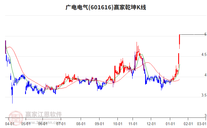 601616廣電電氣贏家乾坤K線工具 601616廣電電氣贏家乾坤K線工具