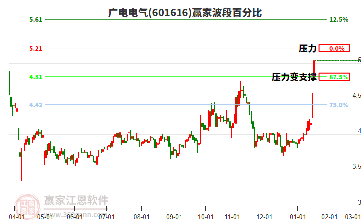 601616廣電電氣贏家波段百分比工具 601616廣電電氣贏家波段百分比工具