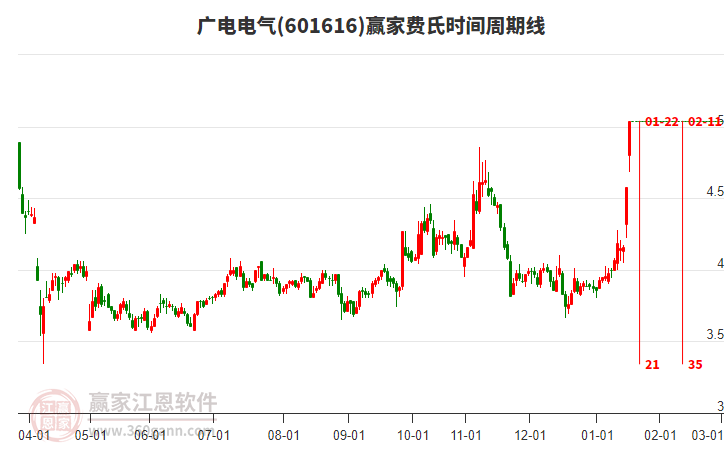 601616廣電電氣贏家費(fèi)氏時(shí)間周期線工具 601616廣電電氣贏家費(fèi)氏時(shí)間周期線工具